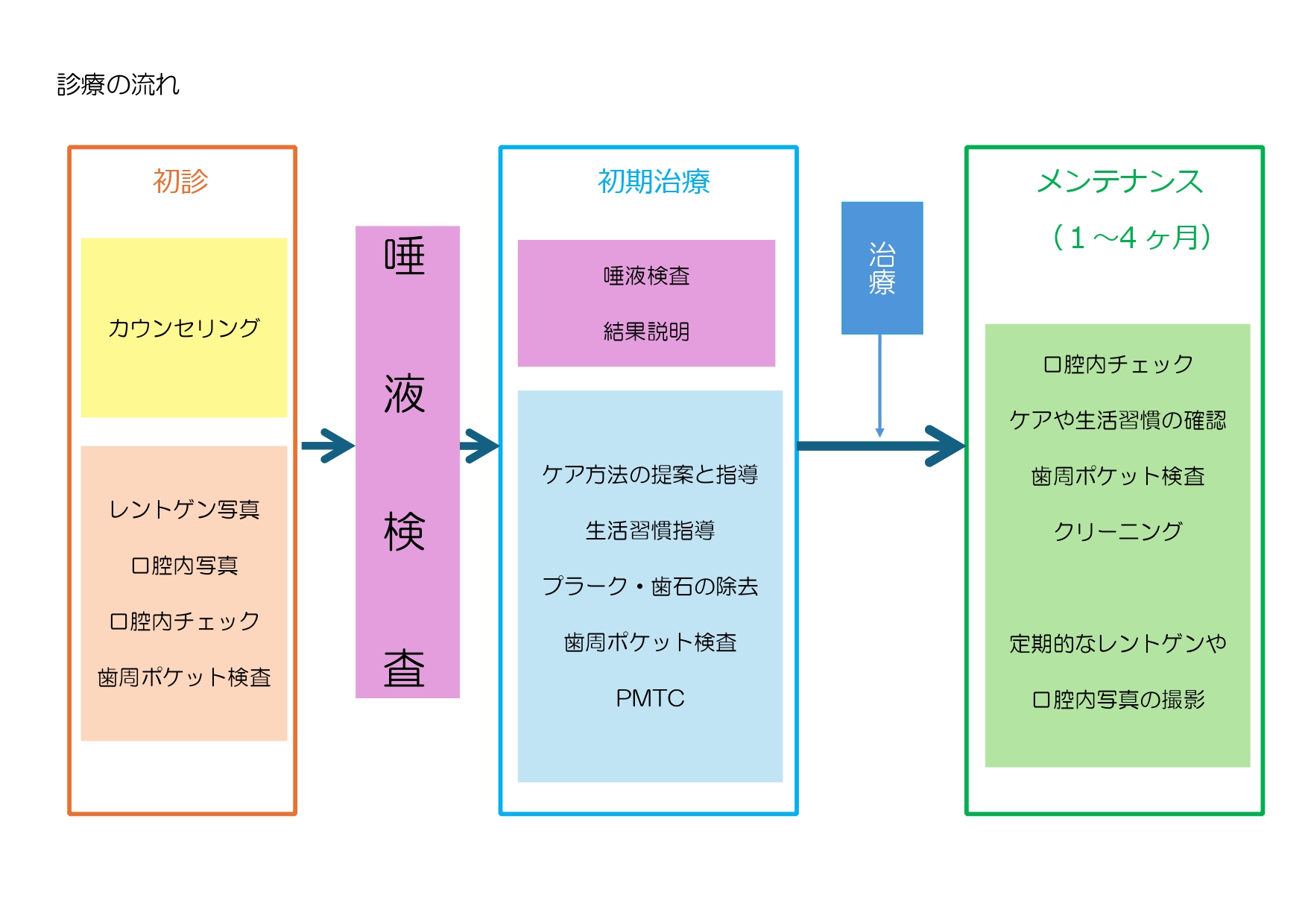 診療の流れ