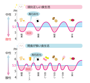 甲府市の歯医者、降矢歯科クリニック 歯科・矯正で夜間の間食で虫歯が進行しやすい理由とは？唾液分泌リズムとの関係を解説